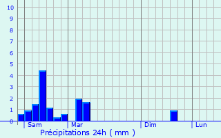 Graphique des précipitations prvues pour Goetzingen