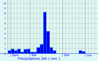 Graphique des précipitations prvues pour Geiswasser