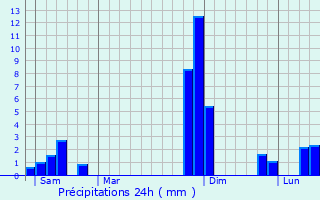 Graphique des précipitations prvues pour Castelferrus