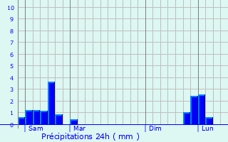 Graphique des précipitations prvues pour Cornus