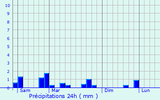 Graphique des précipitations prvues pour Chtillon-sur-Brou