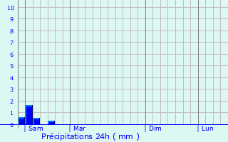 Graphique des précipitations prvues pour Savigny-le-Temple