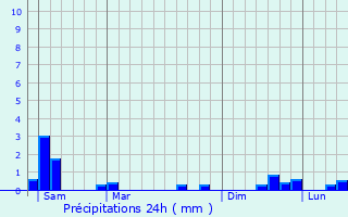 Graphique des précipitations prvues pour Lrouville