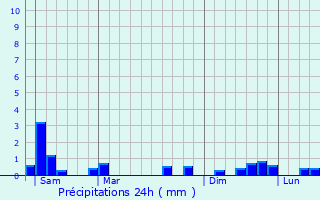 Graphique des précipitations prvues pour Nanois-sur-Ornain