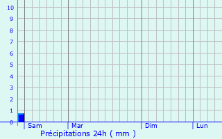 Graphique des précipitations prvues pour Lachapelle-aux-Pots