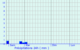 Graphique des précipitations prvues pour Baleyssagues