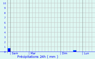 Graphique des précipitations prvues pour Flacourt