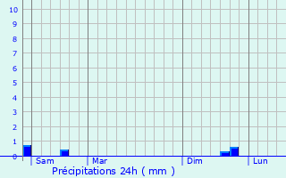 Graphique des précipitations prvues pour Braches