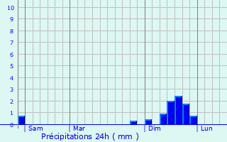 Graphique des précipitations prvues pour Saint-Florent-sur-Auzonnet