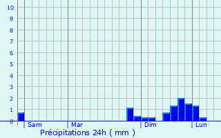 Graphique des précipitations prvues pour Saint-Bernard