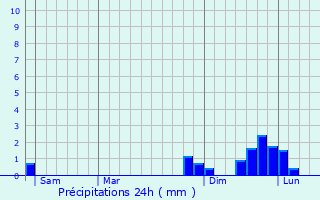 Graphique des précipitations prvues pour Mortel-de-Mailles