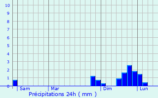 Graphique des précipitations prvues pour Goncelin