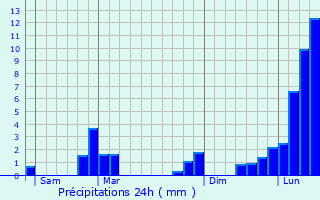 Graphique des précipitations prvues pour Saint-Ismier