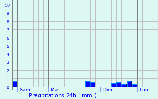 Graphique des précipitations prvues pour Puyvalador