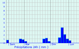 Graphique des précipitations prvues pour Bramans