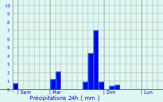 Graphique des précipitations prvues pour Prapoutel