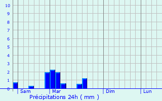 Graphique des précipitations prvues pour Arconsat