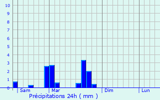 Graphique des précipitations prvues pour Saint-Amandin