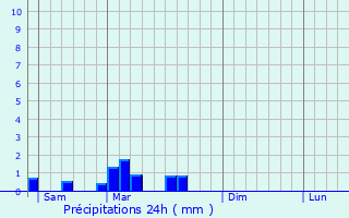 Graphique des précipitations prvues pour Bussol