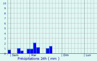 Graphique des précipitations prvues pour Saint-Ignat