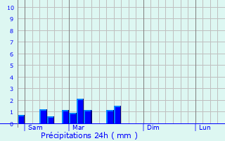 Graphique des précipitations prvues pour Thuret