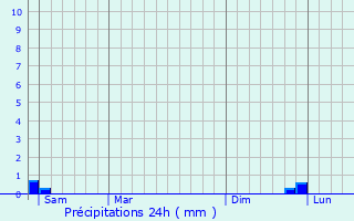 Graphique des précipitations prvues pour Rivecourt