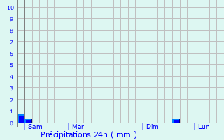 Graphique des précipitations prvues pour Millemont