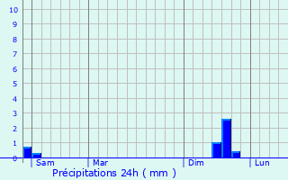 Graphique des précipitations prvues pour Vallabrix