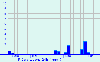 Graphique des précipitations prvues pour Communay