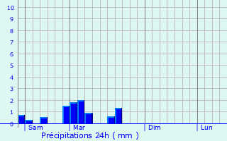 Graphique des précipitations prvues pour Palladuc