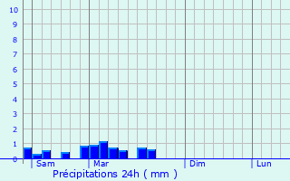 Graphique des précipitations prvues pour Berz-le-Chtel
