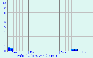 Graphique des précipitations prvues pour Poigny-la-Fort