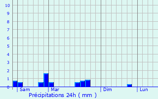 Graphique des précipitations prvues pour Paroy-sur-Saulx