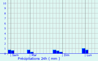 Graphique des précipitations prvues pour Ubiaja