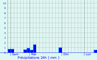 Graphique des précipitations prvues pour Vernois-ls-Belvoir