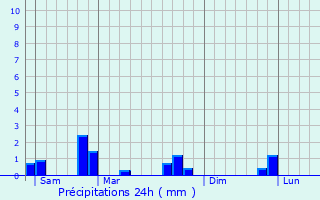Graphique des précipitations prvues pour Ponthion