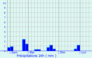 Graphique des précipitations prvues pour Brusson