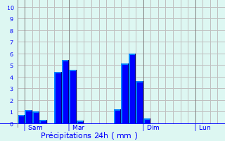 Graphique des précipitations prvues pour Hron