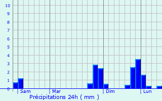 Graphique des précipitations prvues pour Carmagnola