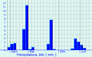 Graphique des précipitations prvues pour Woluw-Saint-Pierre