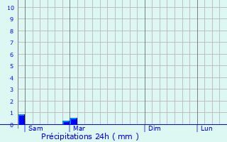 Graphique des précipitations prvues pour Dompierre-sur-Charente
