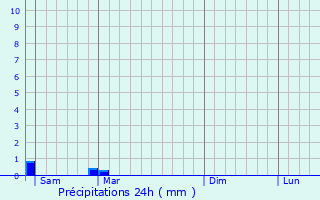 Graphique des précipitations prvues pour Saint-Palais-sur-Mer