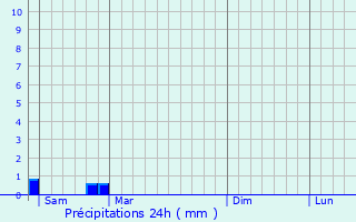 Graphique des précipitations prvues pour Bessac