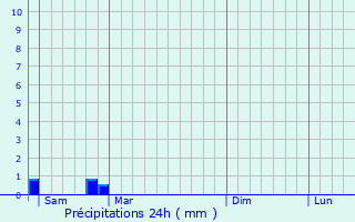 Graphique des précipitations prvues pour Saint-Martial