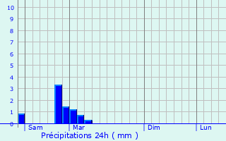 Graphique des précipitations prvues pour Diesen