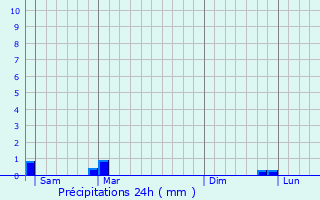 Graphique des précipitations prvues pour Kamz
