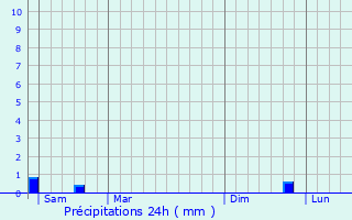 Graphique des précipitations prvues pour Hargicourt