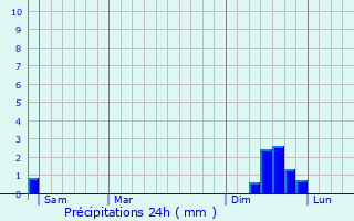 Graphique des précipitations prvues pour Navacelles