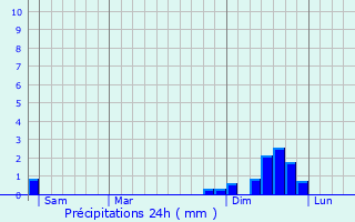 Graphique des précipitations prvues pour Robiac-Rochessadoule