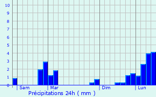 Graphique des précipitations prvues pour Beaucroissant